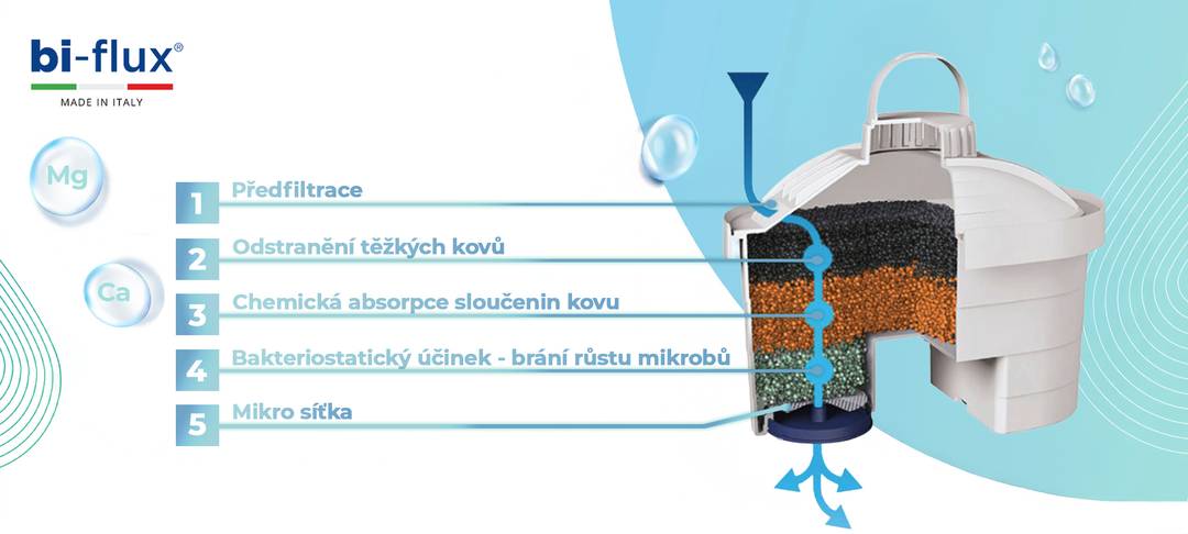 LAICA Bi-flux Alkawater – průřez filtrační patronou